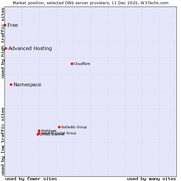 Market position of Namespace vs. Advanced Hosting vs. Free