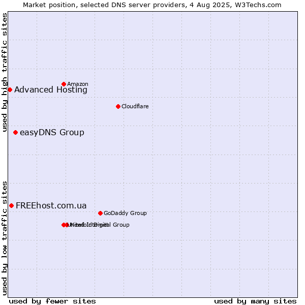 Market position of easyDNS Group vs. FREEhost.com.ua vs. Advanced Hosting