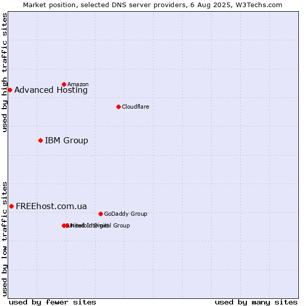 Market position of IBM Group vs. FREEhost.com.ua vs. Advanced Hosting