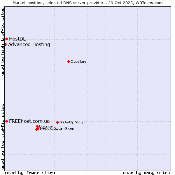Market position of FREEhost.com.ua vs. HostDL vs. Advanced Hosting