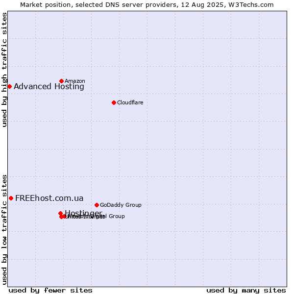 Market position of Hostinger vs. FREEhost.com.ua vs. Advanced Hosting