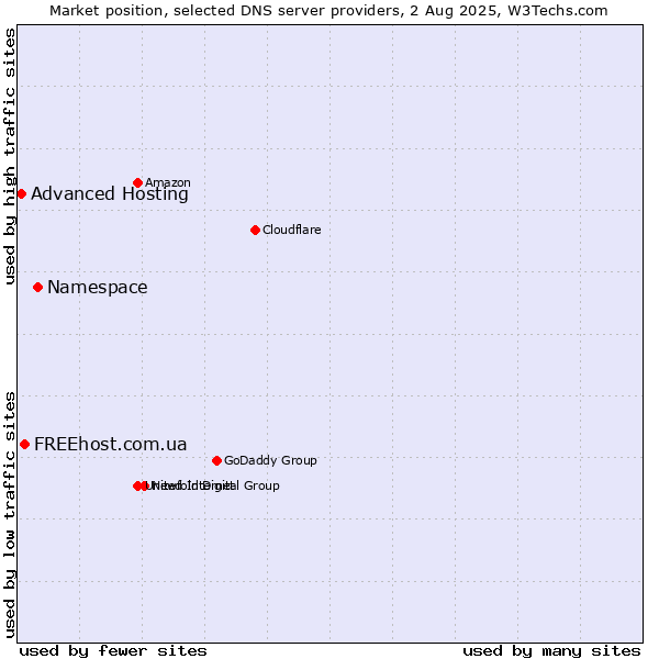Market position of Namespace vs. FREEhost.com.ua vs. Advanced Hosting