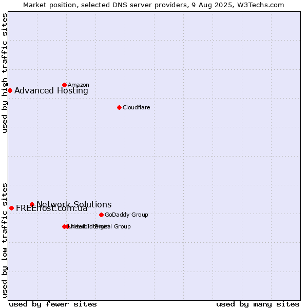 Market position of Network Solutions vs. FREEhost.com.ua vs. Advanced Hosting
