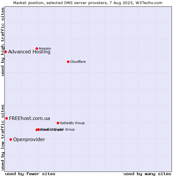 Market position of Openprovider vs. FREEhost.com.ua vs. Advanced Hosting