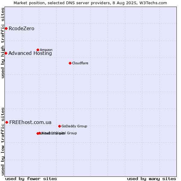 Market position of FREEhost.com.ua vs. RcodeZero vs. Advanced Hosting