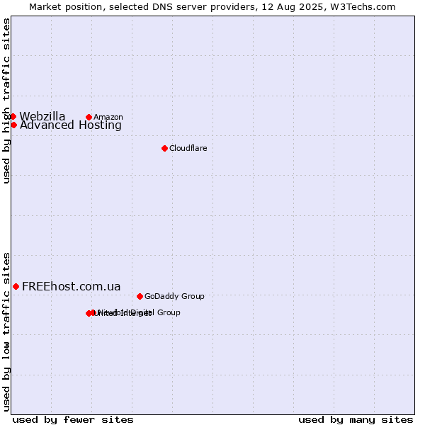 Market position of FREEhost.com.ua vs. Advanced Hosting vs. Webzilla