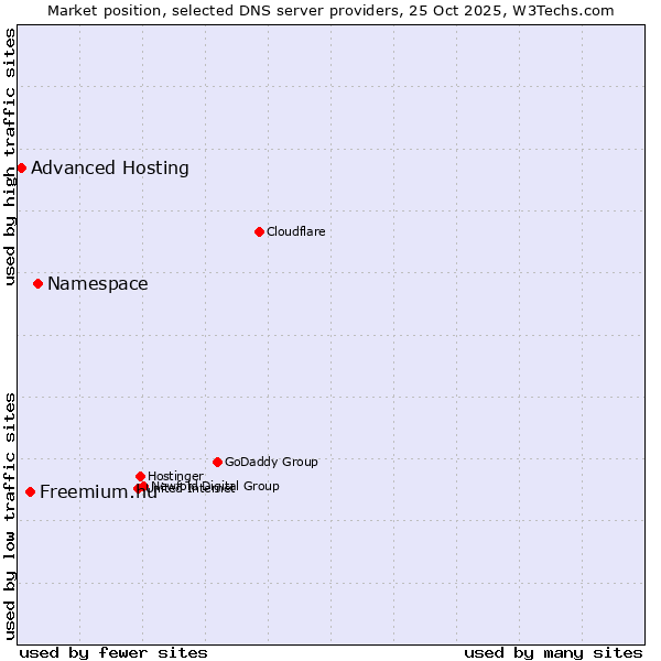 Market position of Namespace vs. Freemium.hu vs. Advanced Hosting