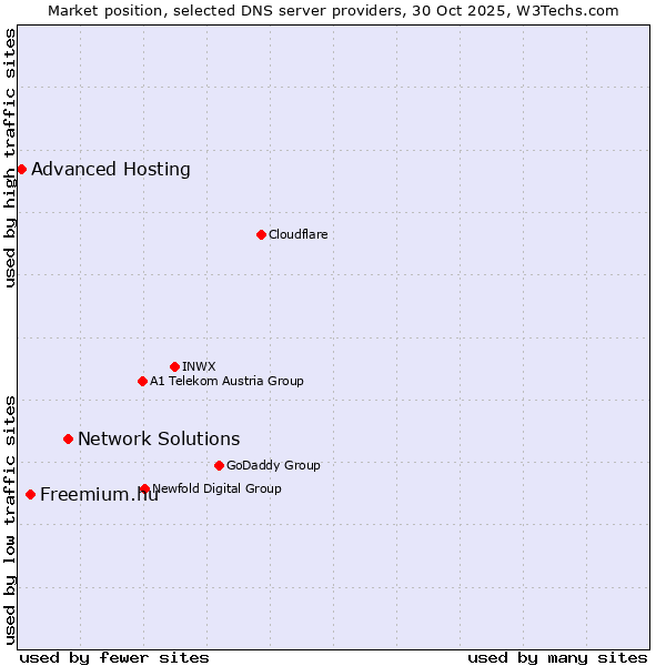 Market position of Network Solutions vs. Freemium.hu vs. Advanced Hosting