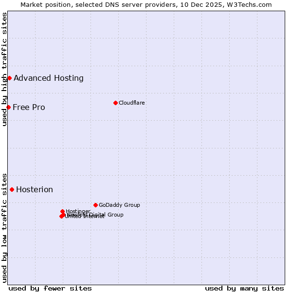 Market position of Hosterion vs. Advanced Hosting vs. Free Pro