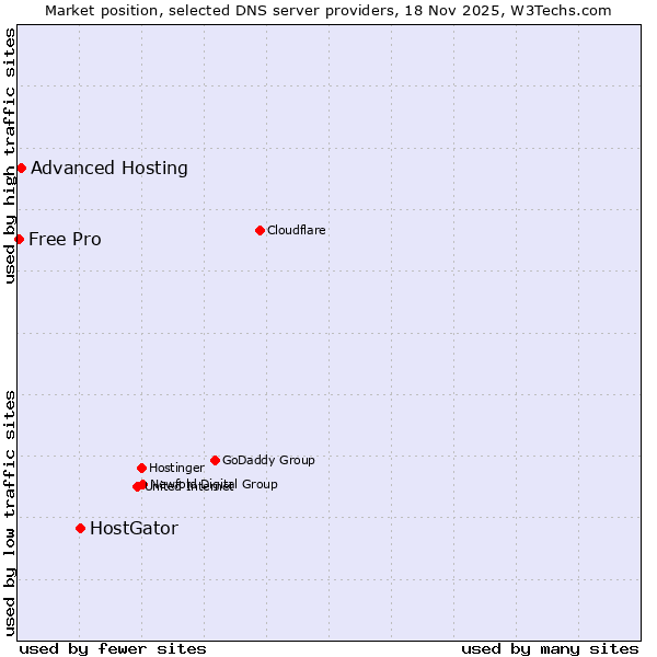 Market position of HostGator vs. Advanced Hosting vs. Free Pro