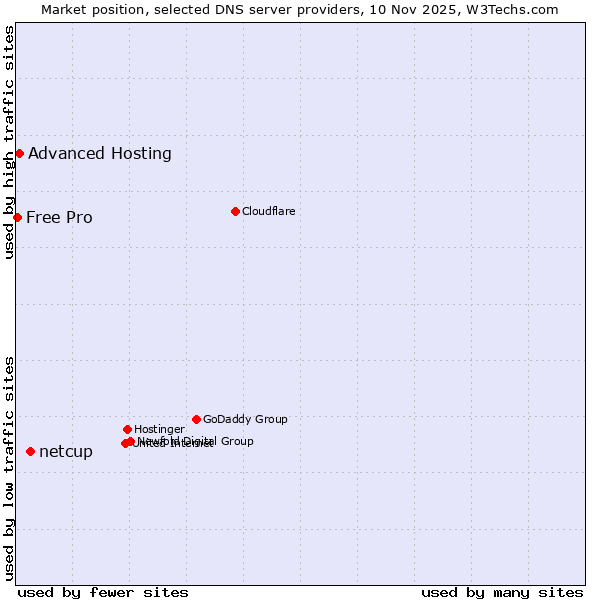 Market position of netcup vs. Advanced Hosting vs. Free Pro