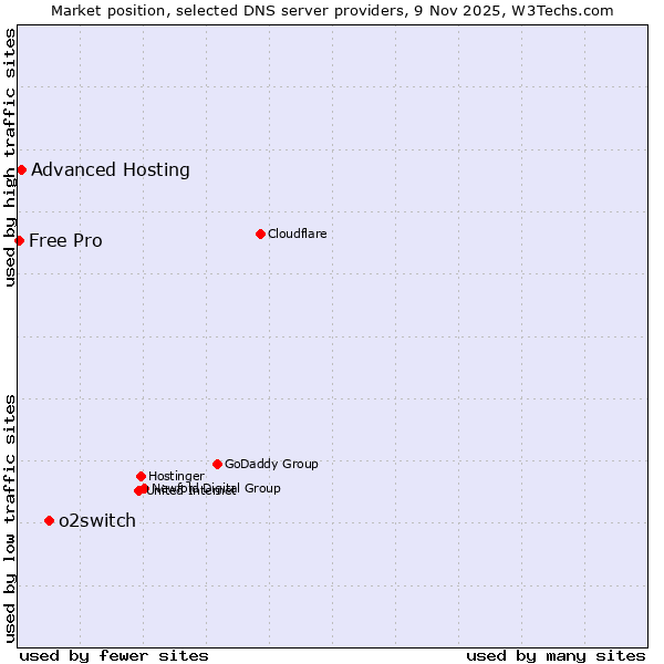 Market position of o2switch vs. Advanced Hosting vs. Free Pro