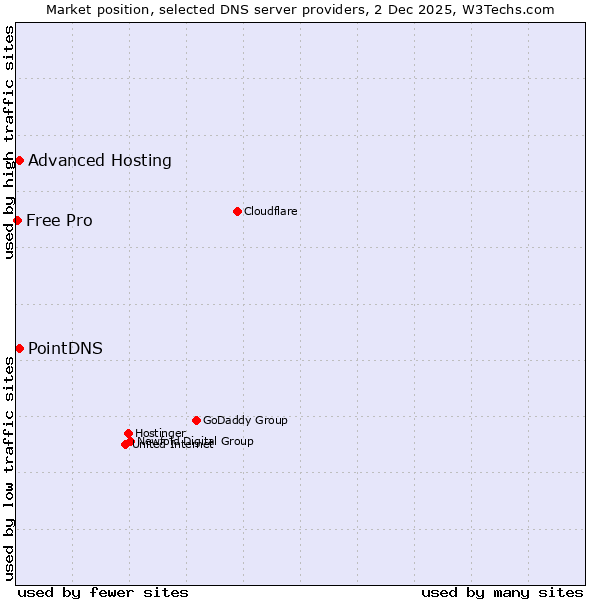 Market position of PointDNS vs. Advanced Hosting vs. Free Pro