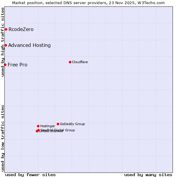 Market position of RcodeZero vs. Advanced Hosting vs. Free Pro