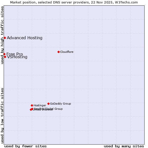 Market position of VSHosting vs. Advanced Hosting vs. Free Pro