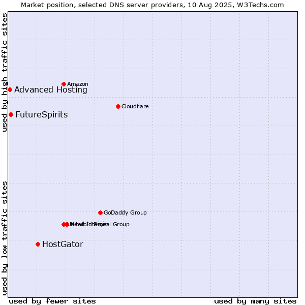 Market position of HostGator vs. FutureSpirits vs. Advanced Hosting