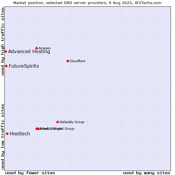 Market position of Hosttech vs. FutureSpirits vs. Advanced Hosting