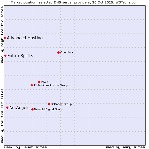 Market position of NetAngels vs. FutureSpirits vs. Advanced Hosting