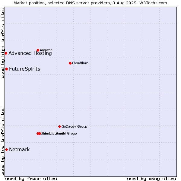 Market position of FutureSpirits vs. Netmark vs. Advanced Hosting