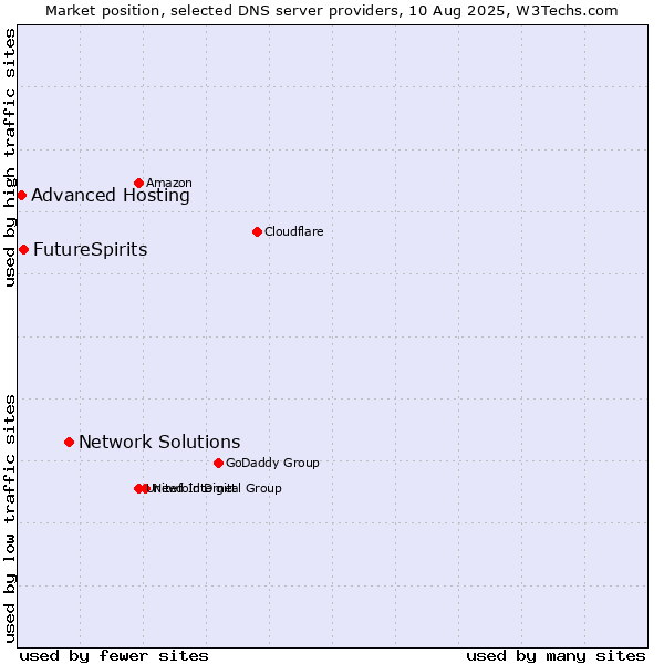 Market position of Network Solutions vs. FutureSpirits vs. Advanced Hosting