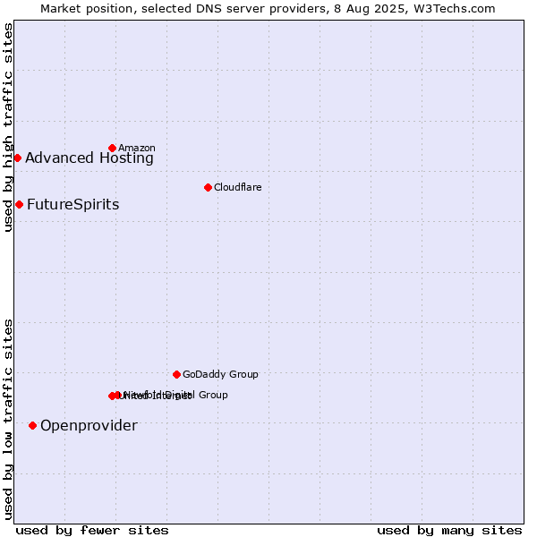 Market position of Openprovider vs. FutureSpirits vs. Advanced Hosting