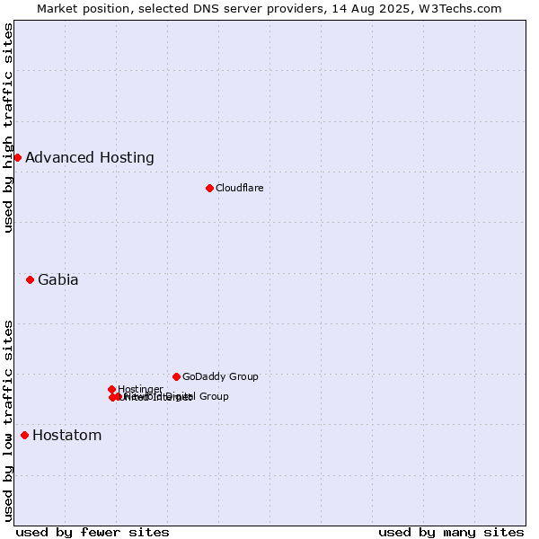 Market position of Gabia vs. Hostatom vs. Advanced Hosting