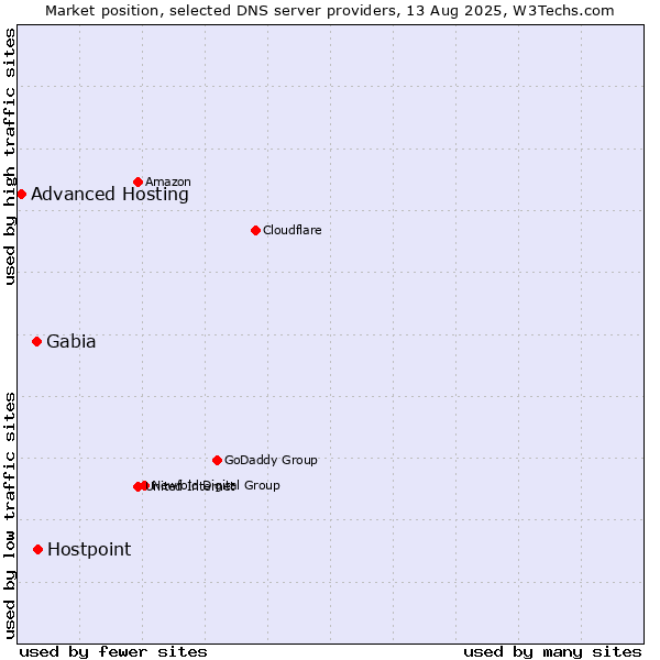 Market position of Hostpoint vs. Gabia vs. Advanced Hosting