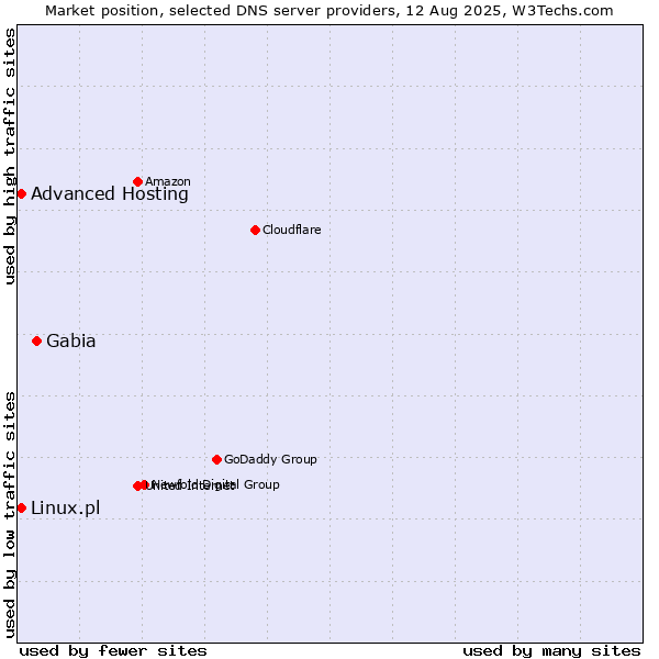 Market position of Gabia vs. Advanced Hosting vs. Linux.pl
