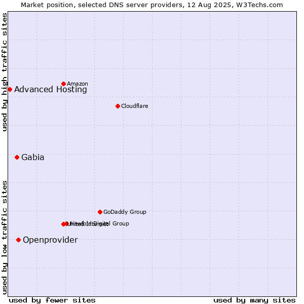 Market position of Openprovider vs. Gabia vs. Advanced Hosting