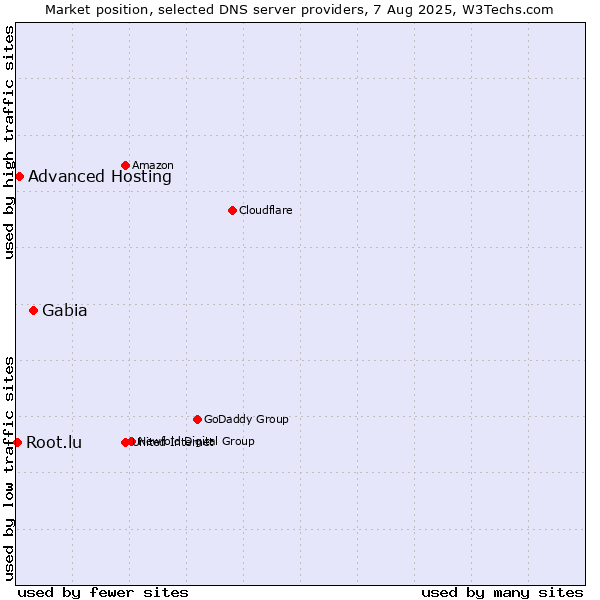 Market position of Gabia vs. Advanced Hosting vs. Root.lu