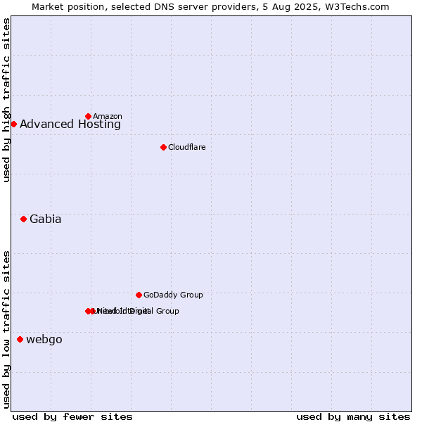 Market position of Gabia vs. webgo vs. Advanced Hosting