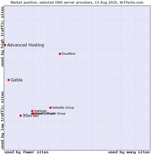 Market position of XServer vs. Gabia vs. Advanced Hosting
