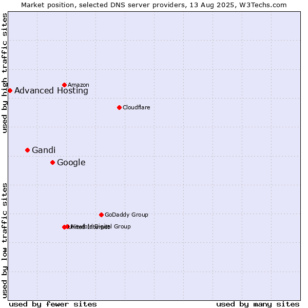Market position of Google vs. Gandi vs. Advanced Hosting