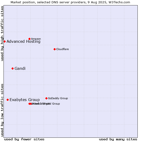 Market position of Gandi vs. Exabytes Group vs. Advanced Hosting