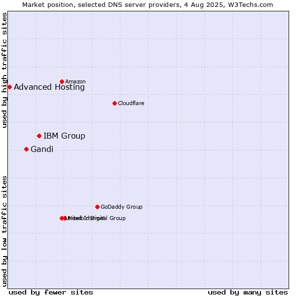 Market position of IBM Group vs. Gandi vs. Advanced Hosting