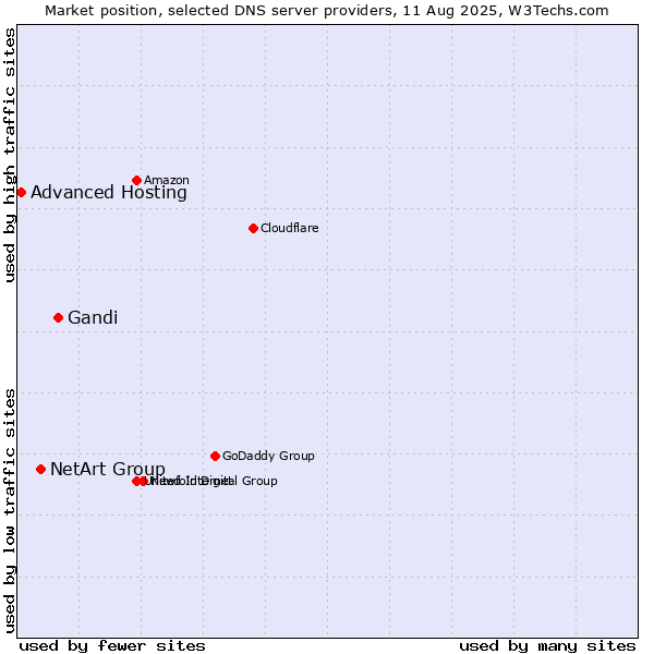 Market position of Gandi vs. NetArt Group vs. Advanced Hosting