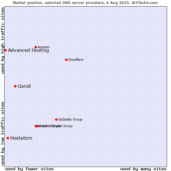 Market position of Gandi vs. Hostatom vs. Advanced Hosting