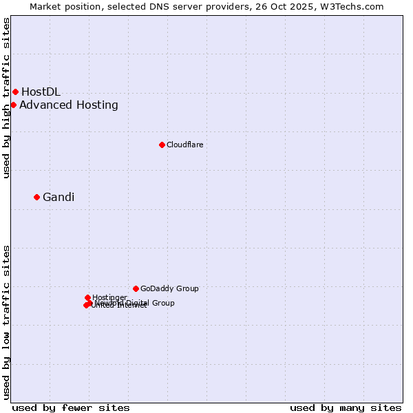 Market position of Gandi vs. HostDL vs. Advanced Hosting