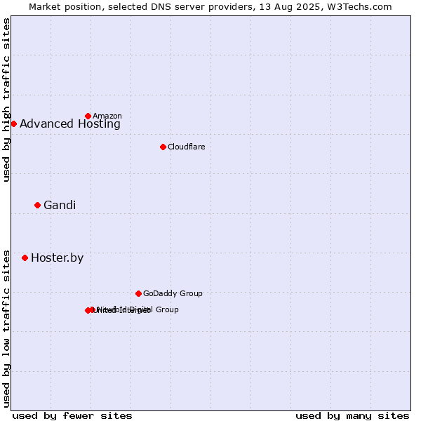 Market position of Gandi vs. Hoster.by vs. Advanced Hosting