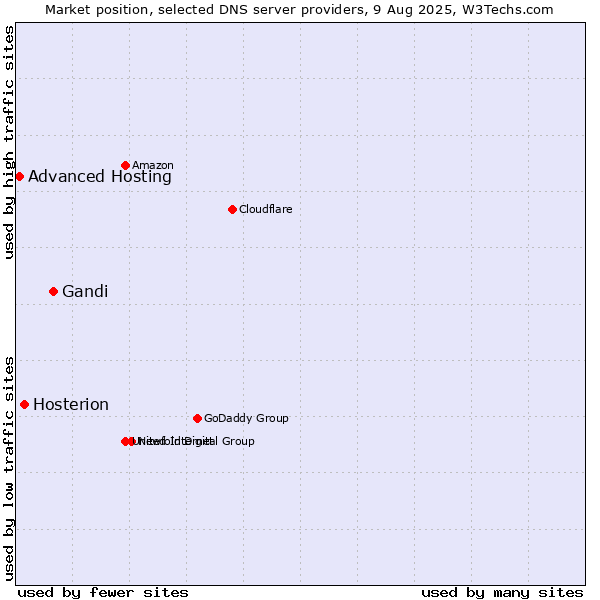 Market position of Gandi vs. Hosterion vs. Advanced Hosting