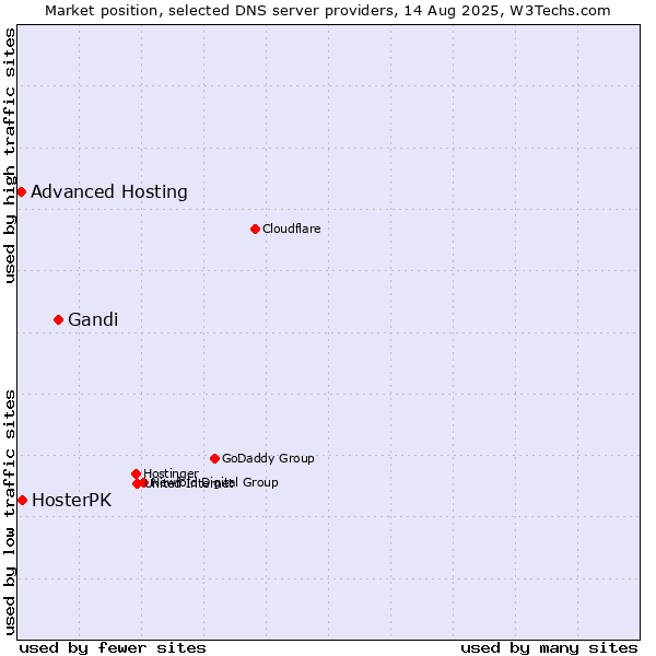 Market position of Gandi vs. HosterPK vs. Advanced Hosting