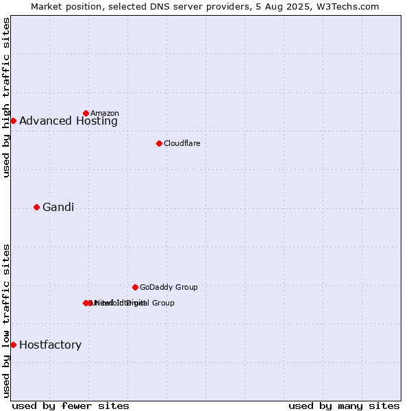 Market position of Gandi vs. Hostfactory vs. Advanced Hosting