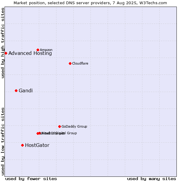 Market position of HostGator vs. Gandi vs. Advanced Hosting