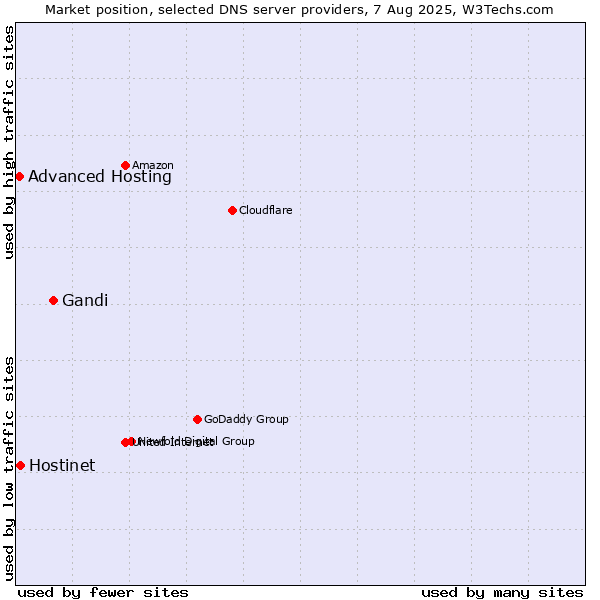 Market position of Gandi vs. Hostinet vs. Advanced Hosting