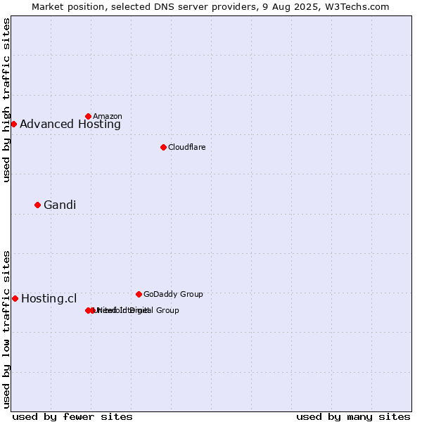 Market position of Gandi vs. Hosting.cl vs. Advanced Hosting