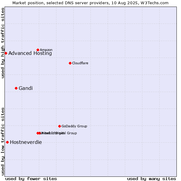 Market position of Gandi vs. Hostneverdie vs. Advanced Hosting