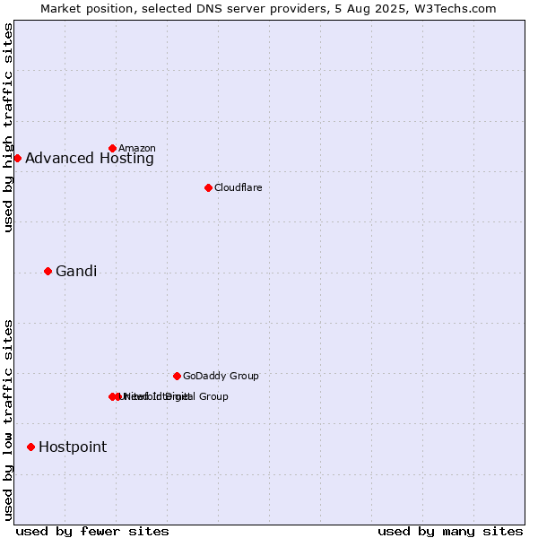 Market position of Gandi vs. Hostpoint vs. Advanced Hosting