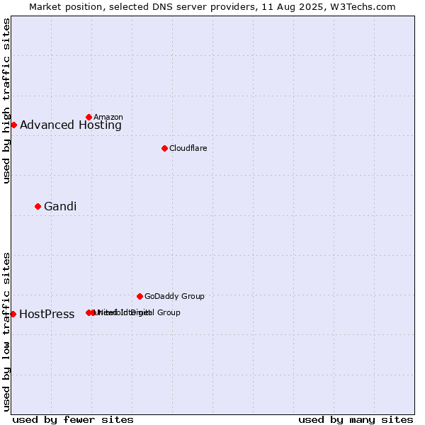 Market position of Gandi vs. Advanced Hosting vs. HostPress