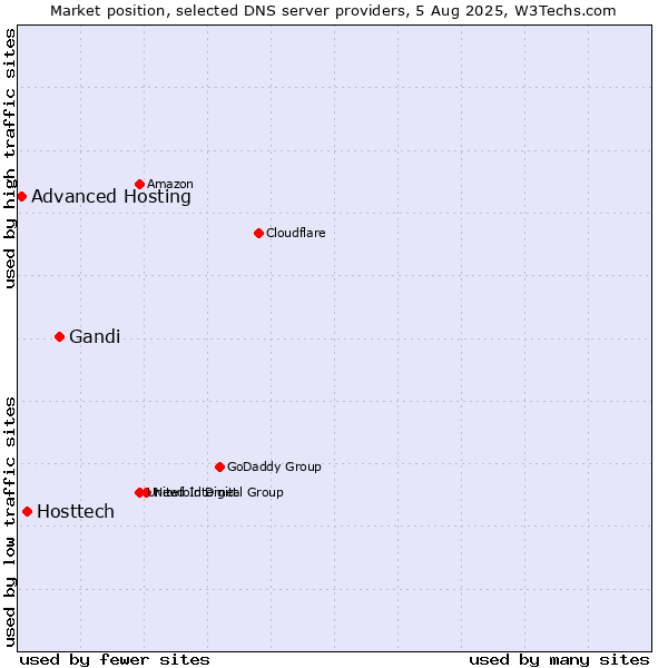 Market position of Gandi vs. Hosttech vs. Advanced Hosting