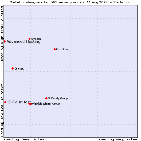 Market position of Gandi vs. IDCloudHost vs. Advanced Hosting